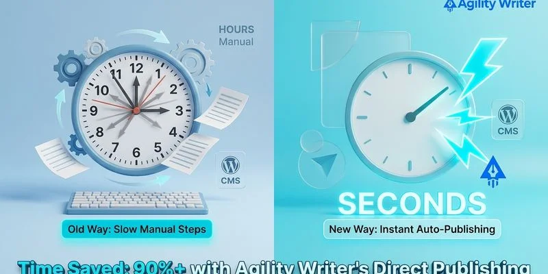 Time comparison chart showing manual WordPress publishing versus automated AI content publishing workflow