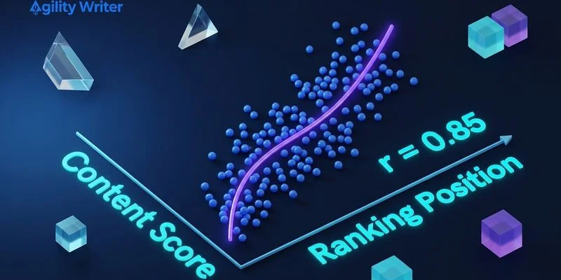 Graph showing ranking improvement correlation with NeuronWriter content scores for AI-generated SEO articles